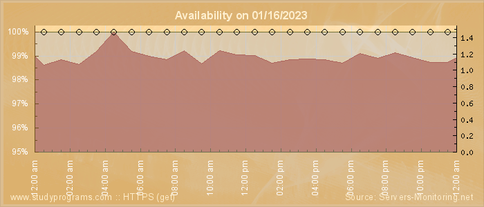 Availability diagram