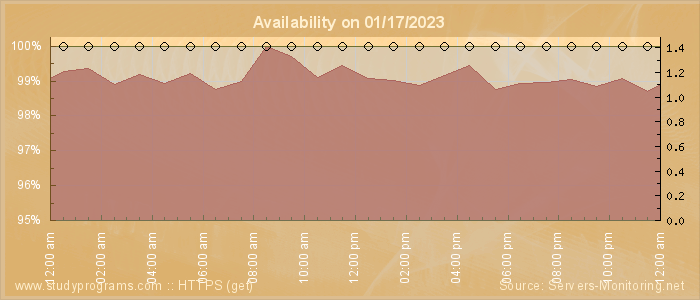 Availability diagram