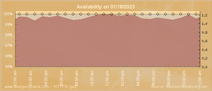 Availability diagram