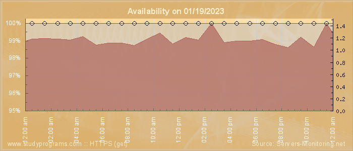 Availability diagram