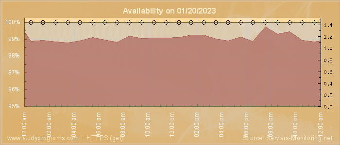 Availability diagram