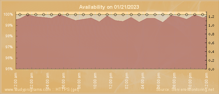 Availability diagram