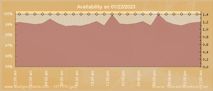 Availability diagram