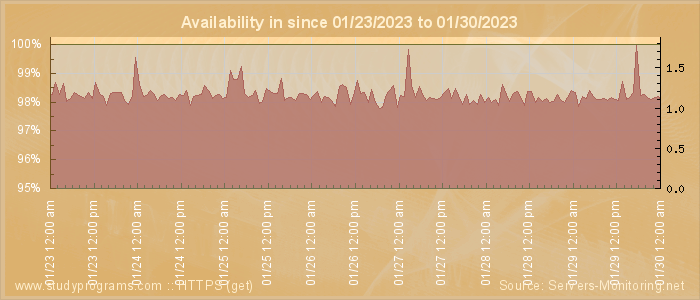 Availability diagram