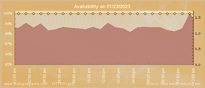 Availability diagram