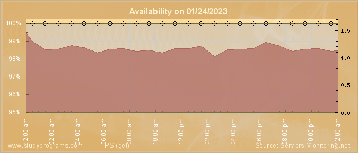 Availability diagram