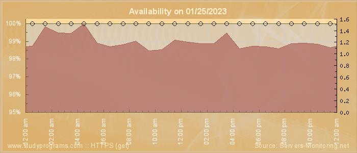 Availability diagram