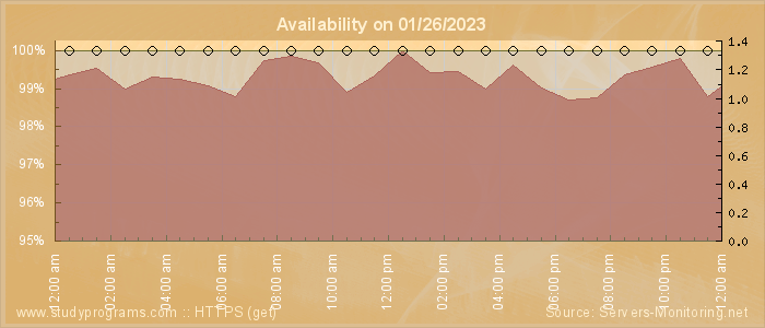 Availability diagram