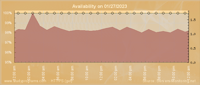 Availability diagram