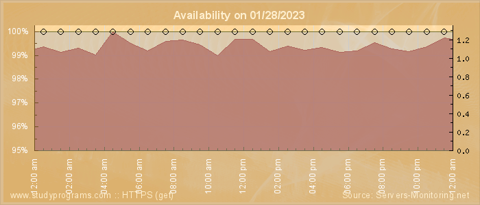 Availability diagram