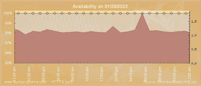 Availability diagram