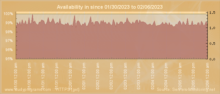 Availability diagram