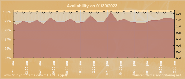 Availability diagram