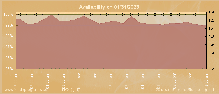 Availability diagram