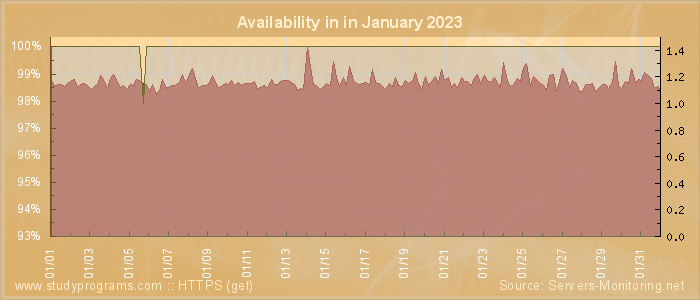 Availability diagram