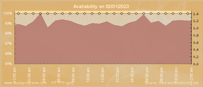 Availability diagram