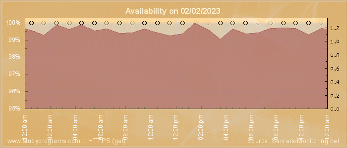 Availability diagram