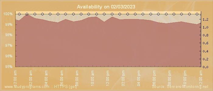 Availability diagram