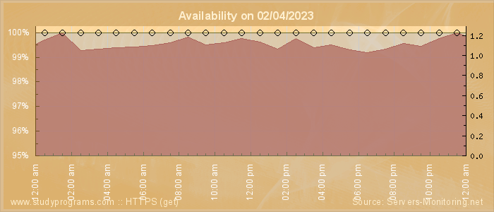 Availability diagram