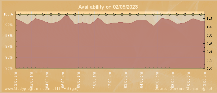 Availability diagram