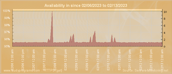 Availability diagram