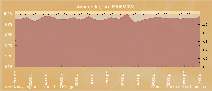 Availability diagram