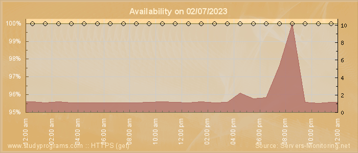 Availability diagram