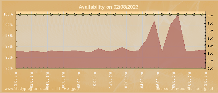 Availability diagram