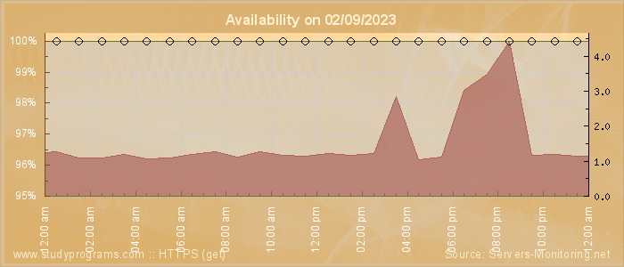 Availability diagram