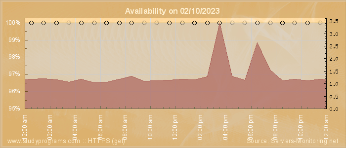 Availability diagram