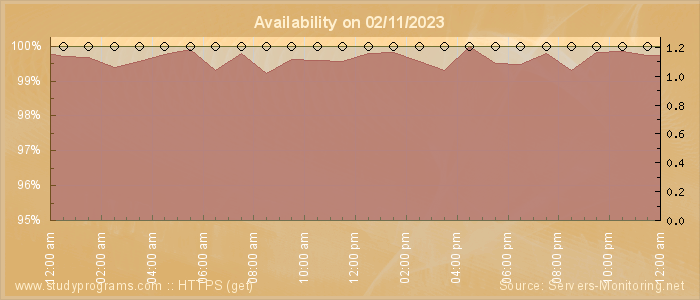 Availability diagram