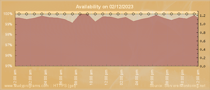 Availability diagram