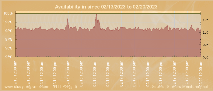 Availability diagram