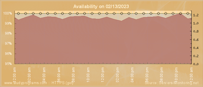 Availability diagram