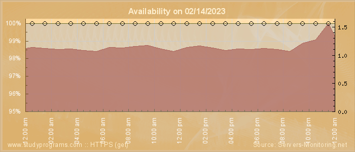 Availability diagram