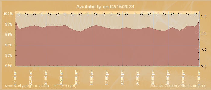 Availability diagram