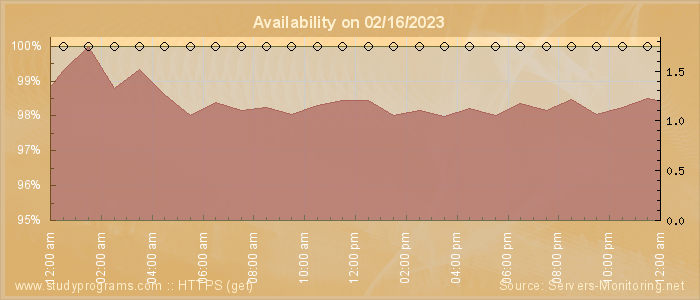 Availability diagram