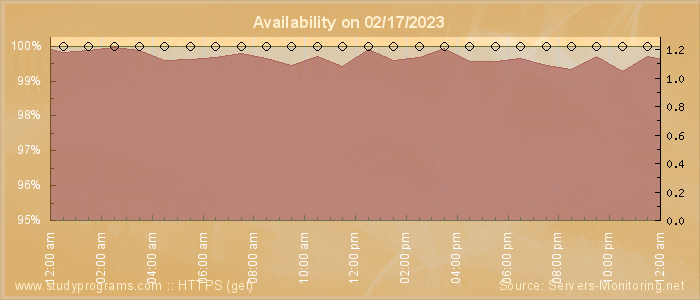 Availability diagram