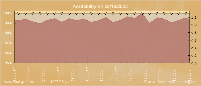 Availability diagram