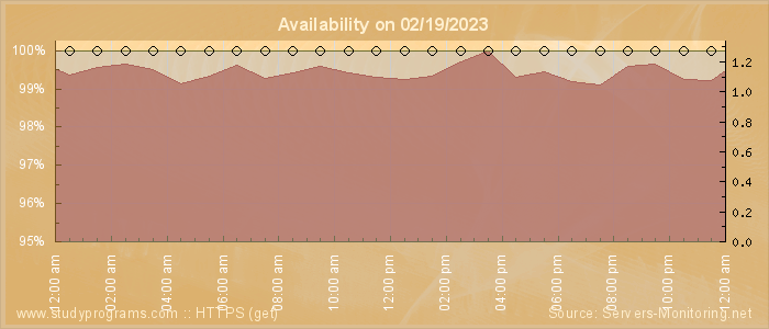 Availability diagram