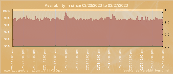 Availability diagram