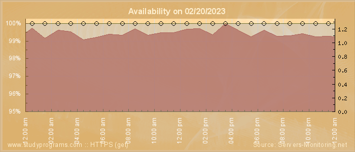 Availability diagram