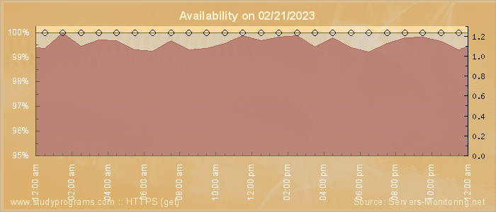 Availability diagram