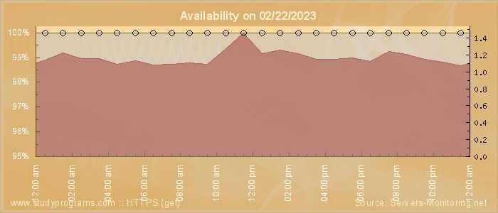 Availability diagram