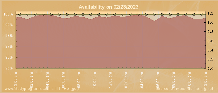 Availability diagram