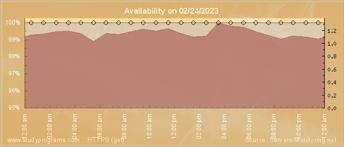 Availability diagram