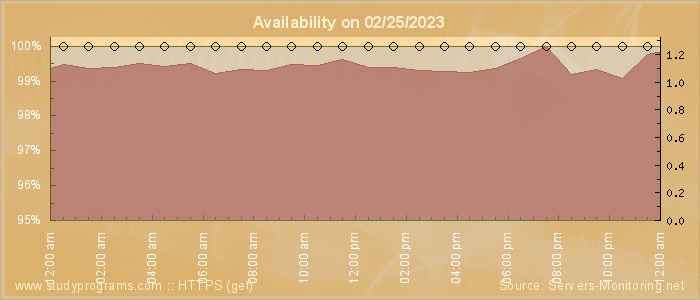 Availability diagram