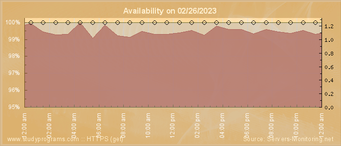 Availability diagram