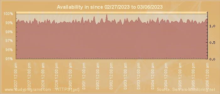 Availability diagram