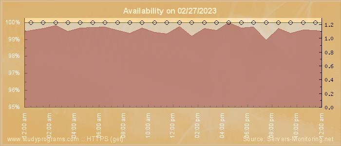 Availability diagram